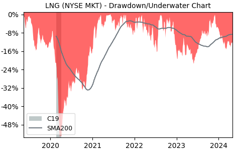 Drawdown / Underwater Chart for Cheniere Energy (LNG) - Stock Price & Dividends
